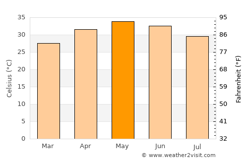 Mahemdāvād average temperature in May