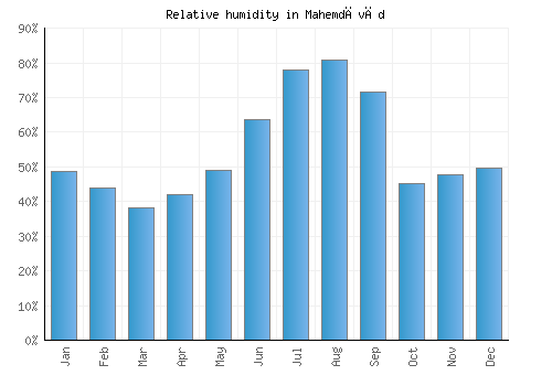 Mahemdāvād relative humidity averages