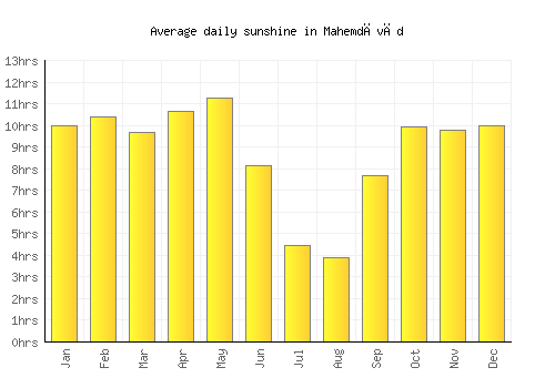 Mahemdāvād average daily sunshine chart
