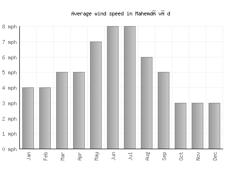 Mahemdāvād average winspeed by month (mph)