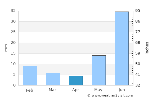 Mahendragarh average rain in April