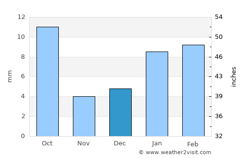 Mahendragarh average rain in December
