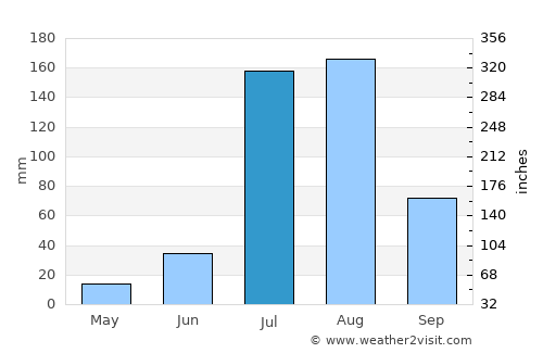 Mahendragarh average rain in July