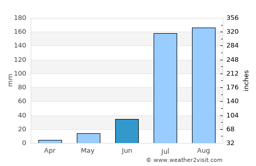 Mahendragarh average rain in June