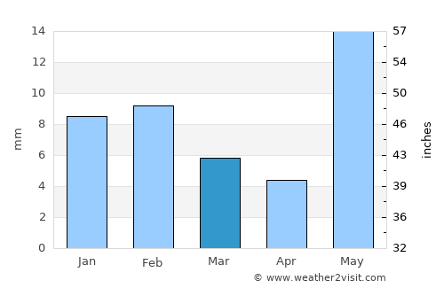 Mahendragarh average rain in March