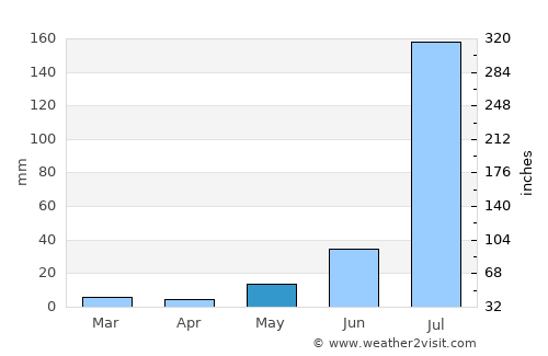 Mahendragarh average rain in May