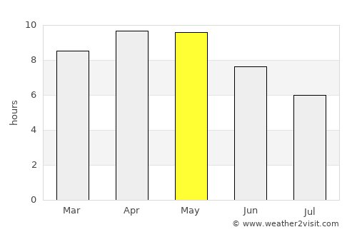 Mahendragarh average rain in May