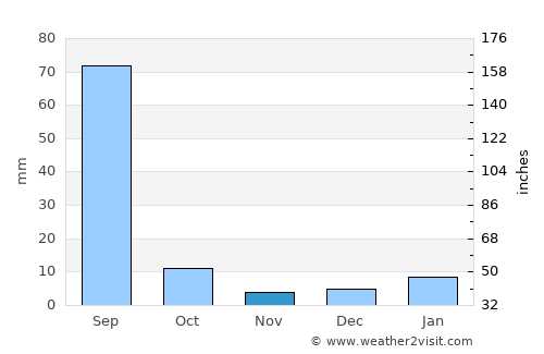 Mahendragarh average rain in November