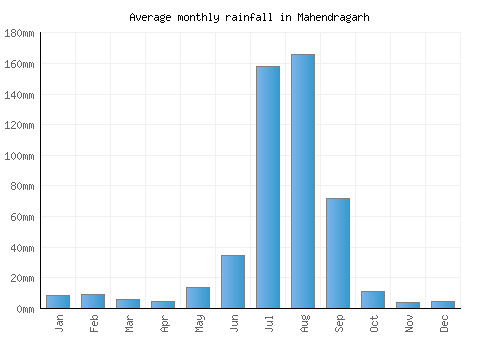 Mahendragarh monthly rainfall chart (mm)