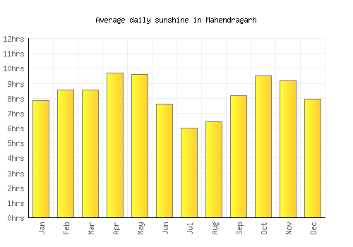 Mahendragarh average daily sunshine chart