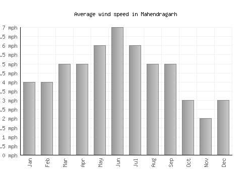 Mahendragarh average winspeed by month (mph)