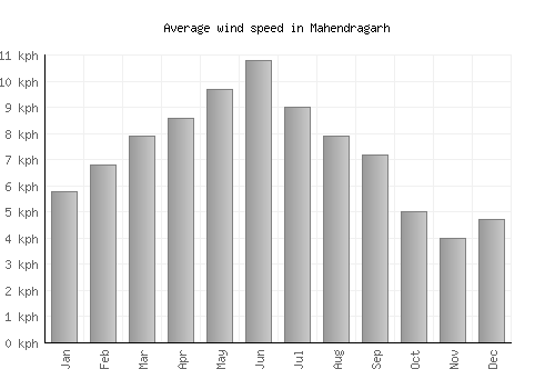 Mahendragarh average winspeed by month (km/h)