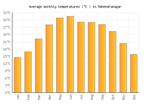 Mahendranagar average temperature chart (Celsius)