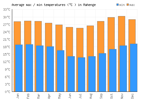 Mahenge average minimum / maximum temperatures (Celsius)