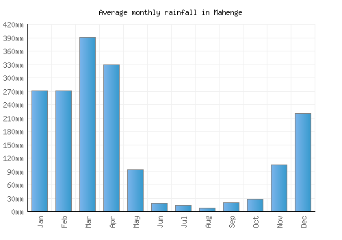 Mahenge monthly rainfall chart (mm)