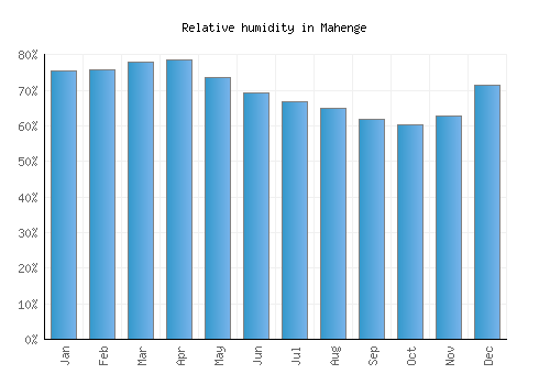 Mahenge relative humidity averages
