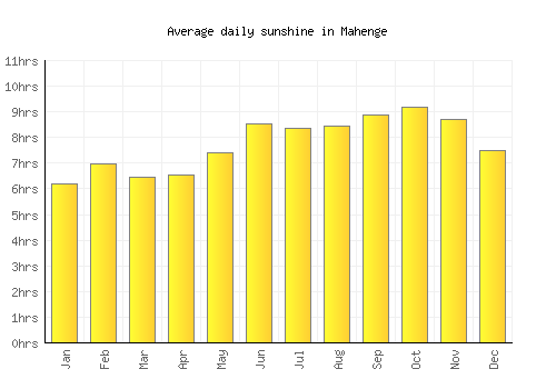 Mahenge average daily sunshine chart
