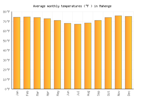 Mahenge average temperature chart (Fahrenheit)