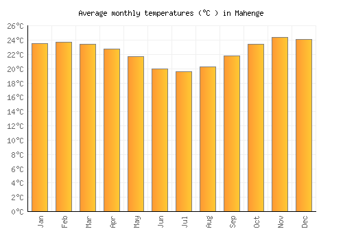 Mahenge average temperature chart (Celsius)