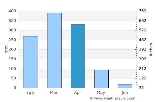 Mahenge average rain in April