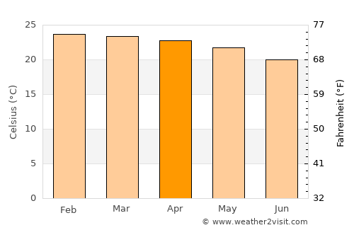 Mahenge average temperature in April
