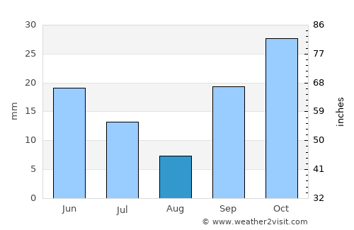 Mahenge average rain in August