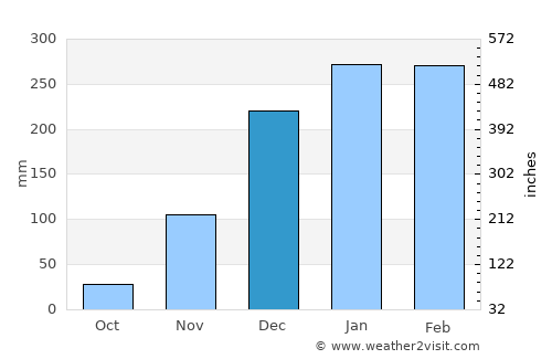 Mahenge average rain in December