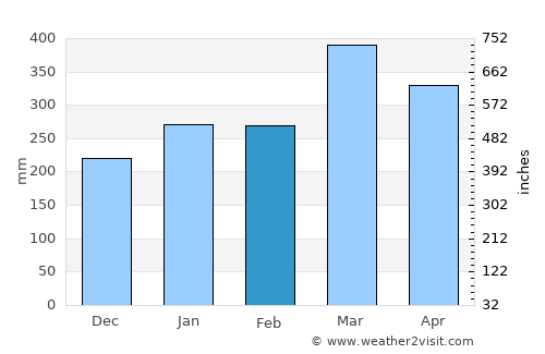 Mahenge average rain in February