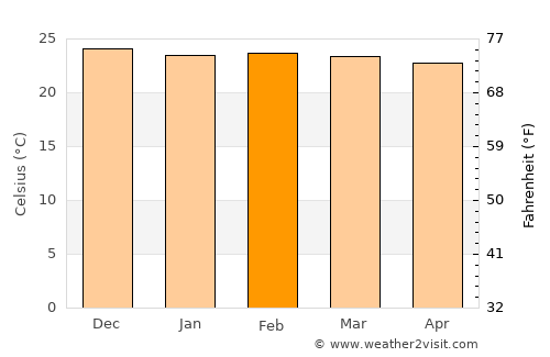 Mahenge average temperature in February