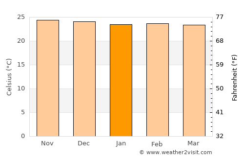 Mahenge average temperature in January
