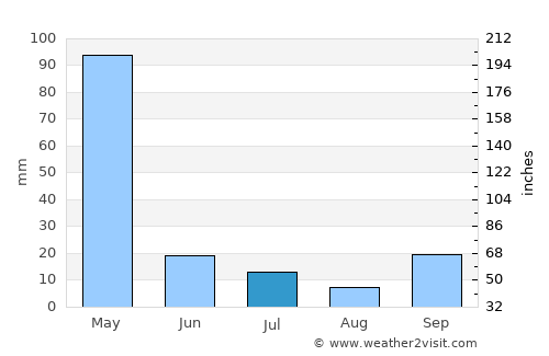 Mahenge average rain in July