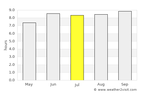 Mahenge average rain in July
