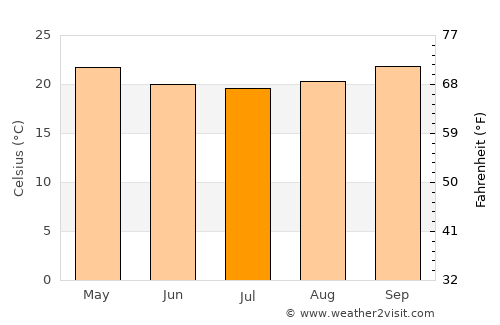 Mahenge average temperature in July