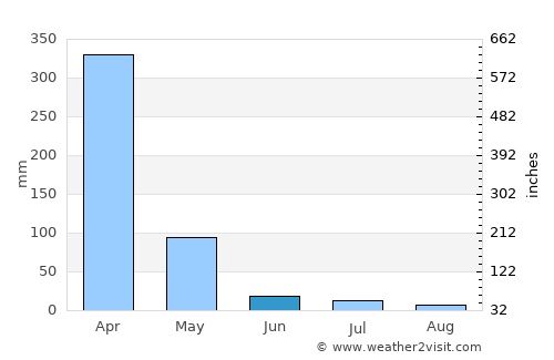 Mahenge average rain in June