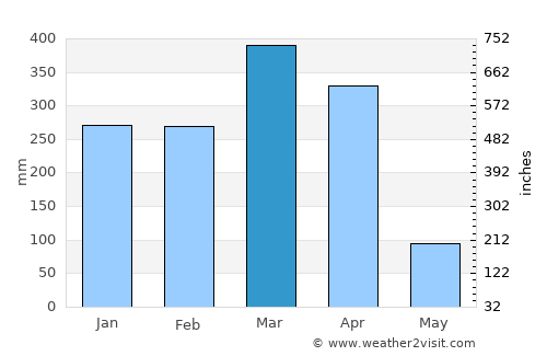 Mahenge average rain in March