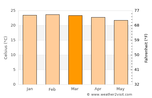 Mahenge average temperature in March