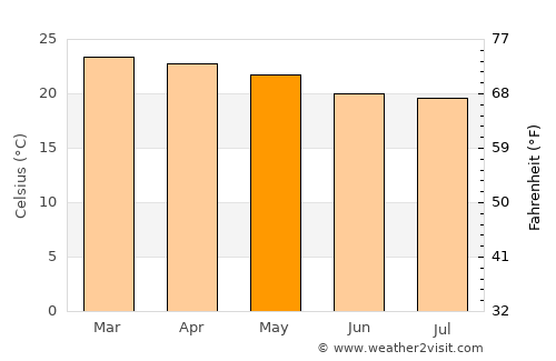 Mahenge average temperature in May