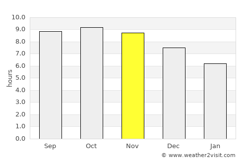 Mahenge average rain in November