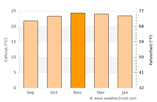 Mahenge average temperature in November