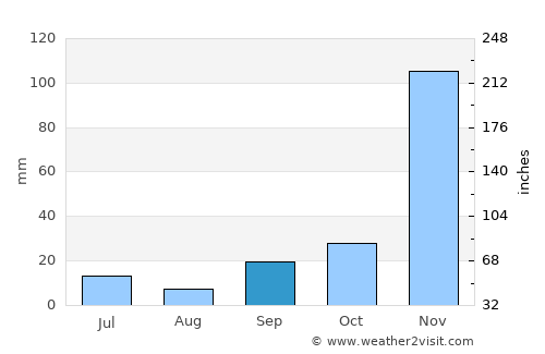 Mahenge average rain in September