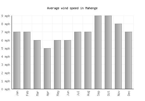 Mahenge average winspeed by month (mph)