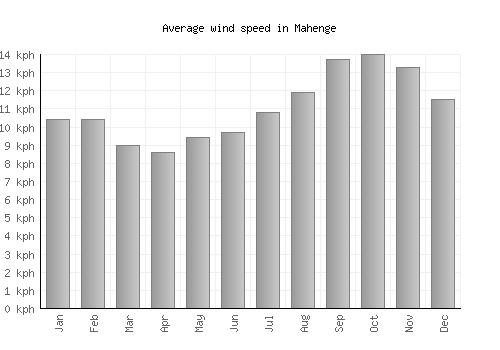 Mahenge average winspeed by month (km/h)