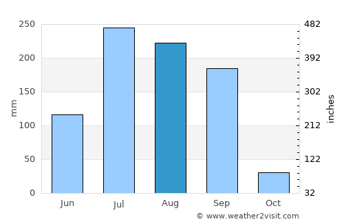 Maheshwar average rain in August