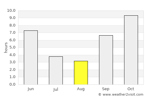 Maheshwar average rain in August
