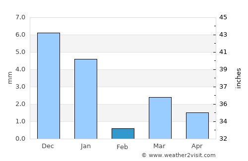 Maheshwar average rain in February