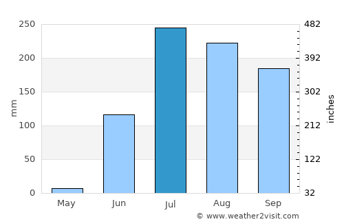 Maheshwar average rain in July