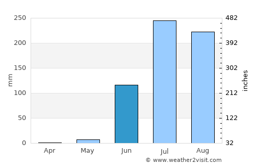 Maheshwar average rain in June