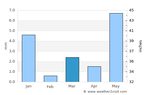Maheshwar average rain in March