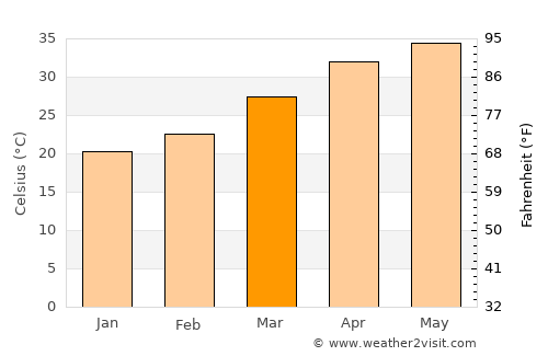 Maheshwar average temperature in March