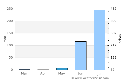 Maheshwar average rain in May